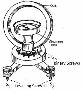 tangent galvanometer